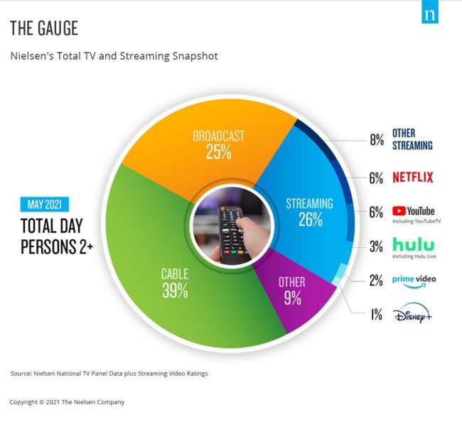 How TV And Digital Streaming Are Coming Together - Borshoff