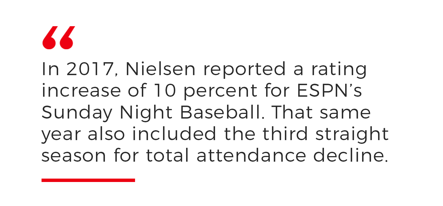 Viewership is increasing as attendance declines.
